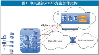 通信產業(yè)報 CT與IT優(yōu)勢互補，中興通訊vBRAS打造高性能網(wǎng)絡